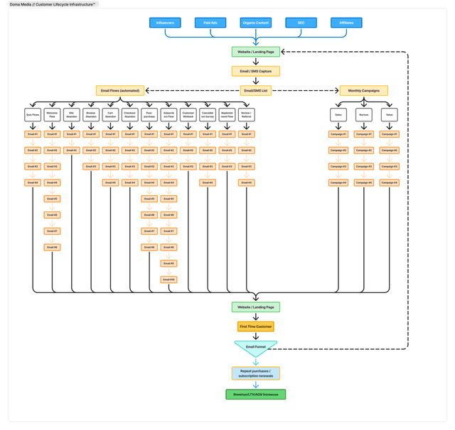 Customer Lifecycle Infrastructure diagram